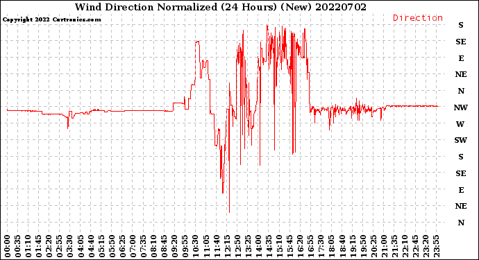 Milwaukee Weather Wind Direction<br>Normalized<br>(24 Hours) (New)