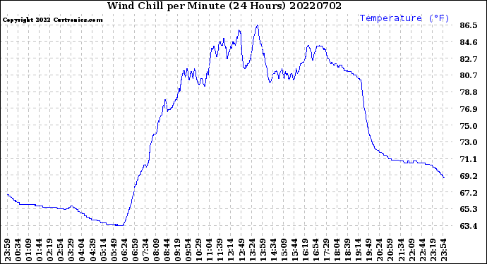 Milwaukee Weather Wind Chill<br>per Minute<br>(24 Hours)