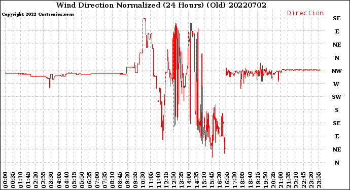 Milwaukee Weather Wind Direction<br>Normalized<br>(24 Hours) (Old)