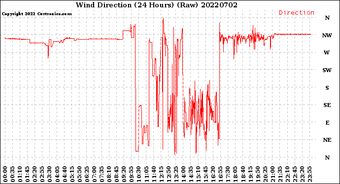 Milwaukee Weather Wind Direction<br>(24 Hours) (Raw)