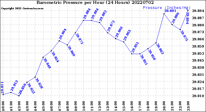 Milwaukee Weather Barometric Pressure<br>per Hour<br>(24 Hours)