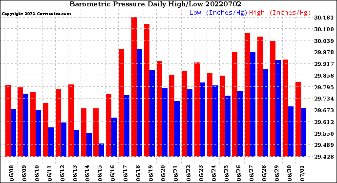 Milwaukee Weather Barometric Pressure<br>Daily High/Low