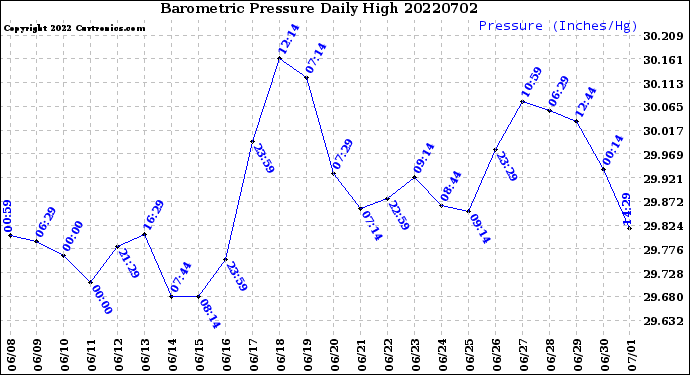 Milwaukee Weather Barometric Pressure<br>Daily High