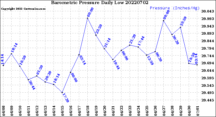 Milwaukee Weather Barometric Pressure<br>Daily Low