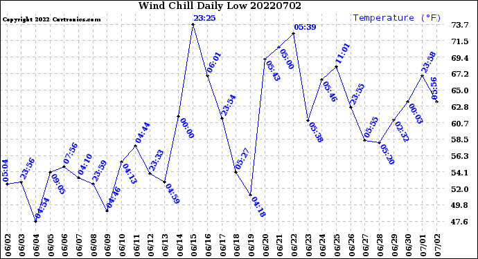 Milwaukee Weather Wind Chill<br>Daily Low