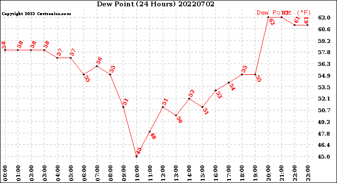 Milwaukee Weather Dew Point<br>(24 Hours)