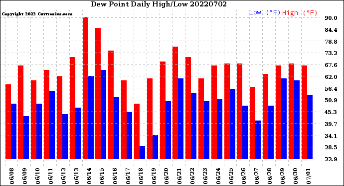 Milwaukee Weather Dew Point<br>Daily High/Low