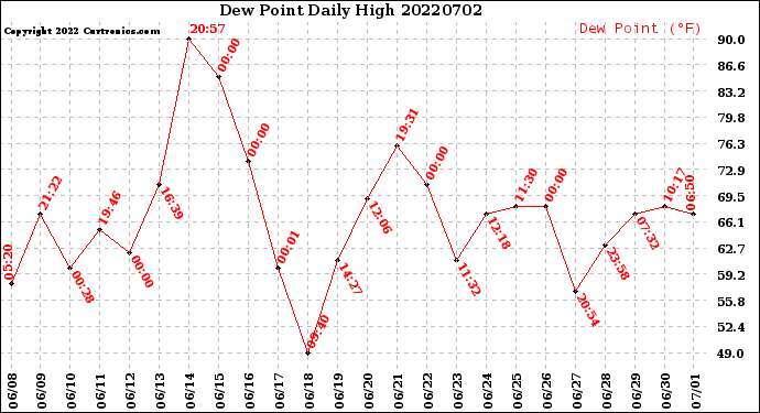 Milwaukee Weather Dew Point<br>Daily High