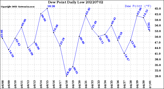 Milwaukee Weather Dew Point<br>Daily Low