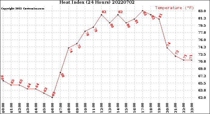 Milwaukee Weather Heat Index<br>(24 Hours)