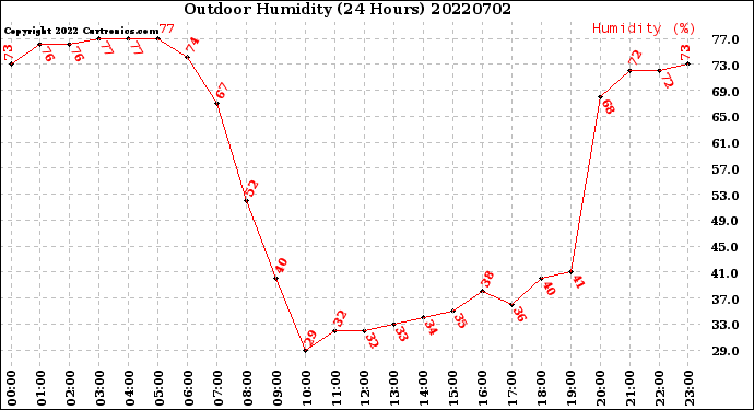 Milwaukee Weather Outdoor Humidity<br>(24 Hours)