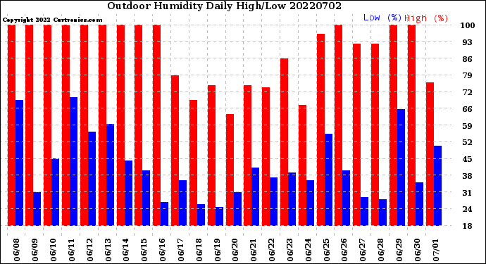 Milwaukee Weather Outdoor Humidity<br>Daily High/Low