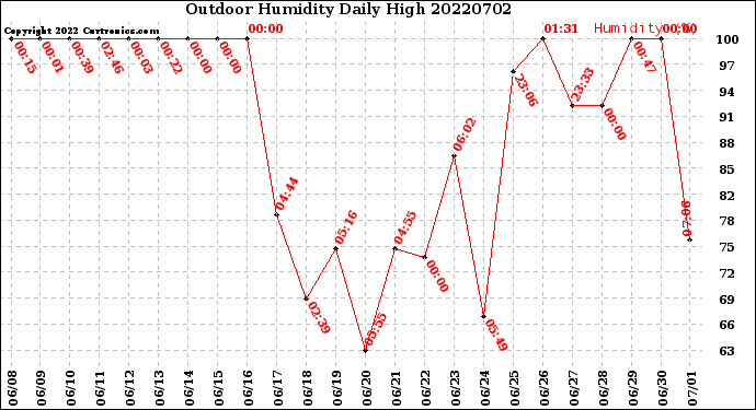 Milwaukee Weather Outdoor Humidity<br>Daily High