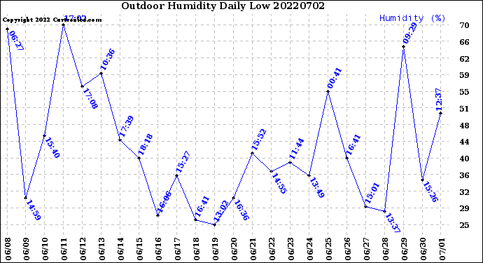 Milwaukee Weather Outdoor Humidity<br>Daily Low