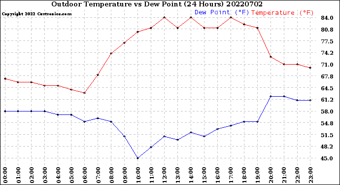 Milwaukee Weather Outdoor Temperature<br>vs Dew Point<br>(24 Hours)