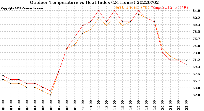 Milwaukee Weather Outdoor Temperature<br>vs Heat Index<br>(24 Hours)