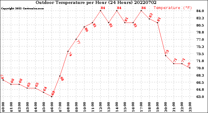 Milwaukee Weather Outdoor Temperature<br>per Hour<br>(24 Hours)