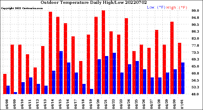 Milwaukee Weather Outdoor Temperature<br>Daily High/Low