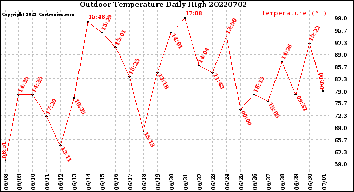 Milwaukee Weather Outdoor Temperature<br>Daily High