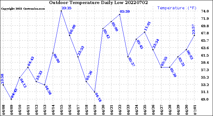 Milwaukee Weather Outdoor Temperature<br>Daily Low