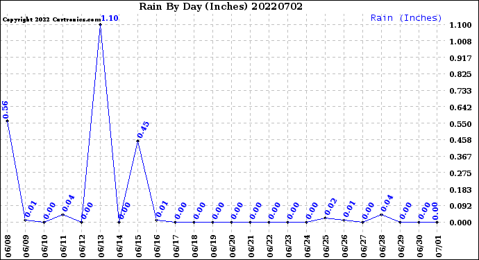 Milwaukee Weather Rain<br>By Day<br>(Inches)