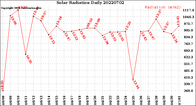 Milwaukee Weather Solar Radiation<br>Daily