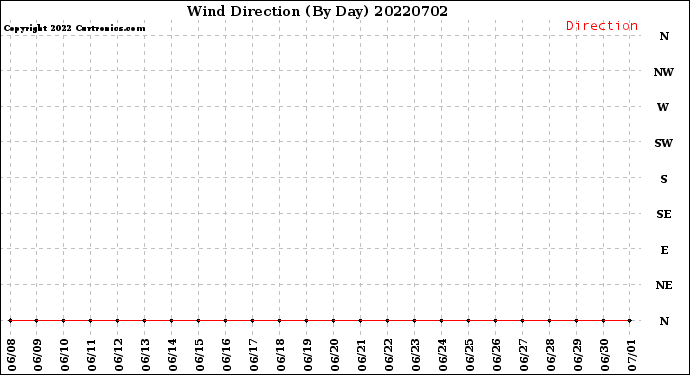 Milwaukee Weather Wind Direction<br>(By Day)
