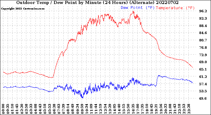 Milwaukee Weather Outdoor Temp / Dew Point<br>by Minute<br>(24 Hours) (Alternate)
