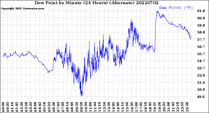 Milwaukee Weather Dew Point<br>by Minute<br>(24 Hours) (Alternate)