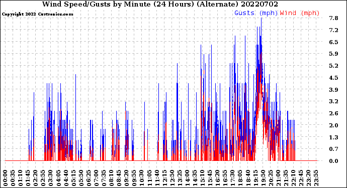 Milwaukee Weather Wind Speed/Gusts<br>by Minute<br>(24 Hours) (Alternate)