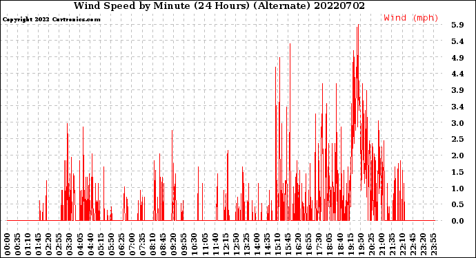 Milwaukee Weather Wind Speed<br>by Minute<br>(24 Hours) (Alternate)