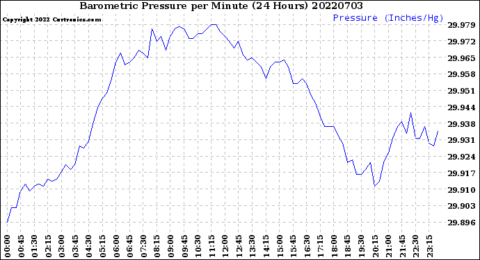Milwaukee Weather Barometric Pressure<br>per Minute<br>(24 Hours)