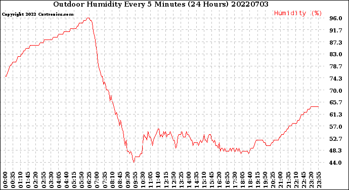 Milwaukee Weather Outdoor Humidity<br>Every 5 Minutes<br>(24 Hours)
