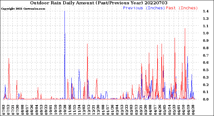 Milwaukee Weather Outdoor Rain<br>Daily Amount<br>(Past/Previous Year)