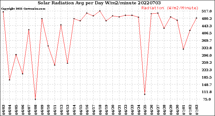 Milwaukee Weather Solar Radiation<br>Avg per Day W/m2/minute
