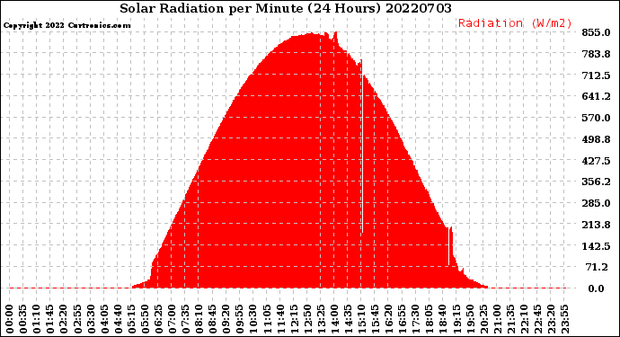 Milwaukee Weather Solar Radiation<br>per Minute<br>(24 Hours)