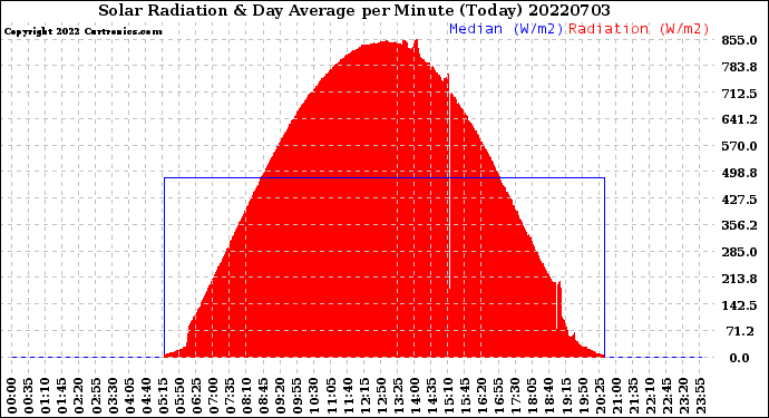 Milwaukee Weather Solar Radiation<br>& Day Average<br>per Minute<br>(Today)