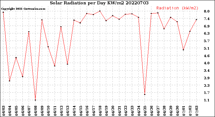 Milwaukee Weather Solar Radiation<br>per Day KW/m2