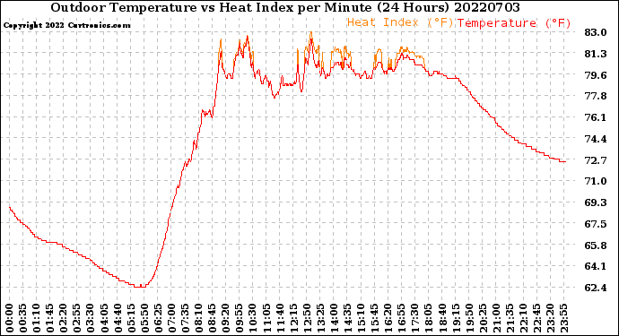 Milwaukee Weather Outdoor Temperature<br>vs Heat Index<br>per Minute<br>(24 Hours)