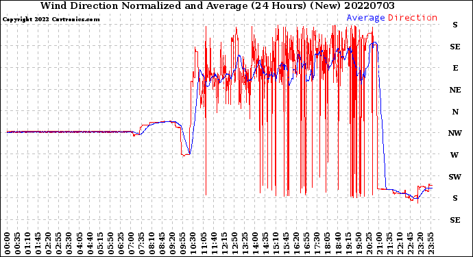 Milwaukee Weather Wind Direction<br>Normalized and Average<br>(24 Hours) (New)