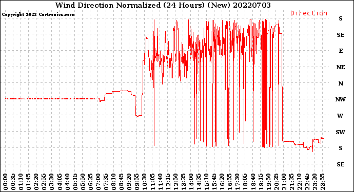 Milwaukee Weather Wind Direction<br>Normalized<br>(24 Hours) (New)