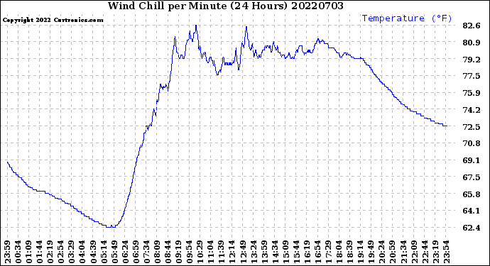 Milwaukee Weather Wind Chill<br>per Minute<br>(24 Hours)