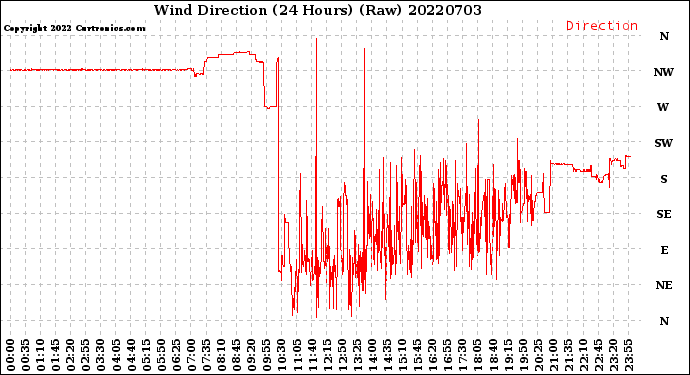 Milwaukee Weather Wind Direction<br>(24 Hours) (Raw)