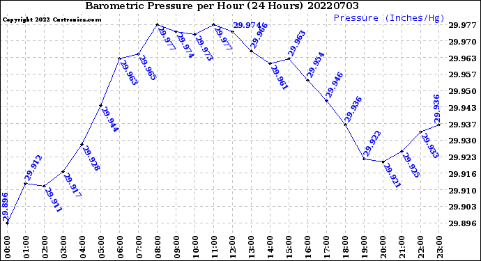 Milwaukee Weather Barometric Pressure<br>per Hour<br>(24 Hours)