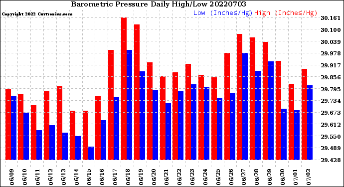 Milwaukee Weather Barometric Pressure<br>Daily High/Low