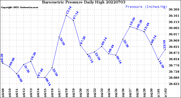 Milwaukee Weather Barometric Pressure<br>Daily High