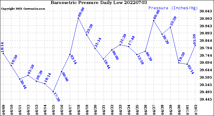 Milwaukee Weather Barometric Pressure<br>Daily Low