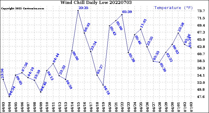 Milwaukee Weather Wind Chill<br>Daily Low