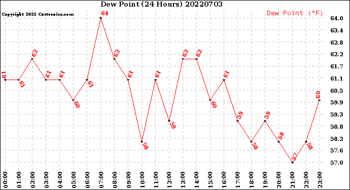 Milwaukee Weather Dew Point<br>(24 Hours)