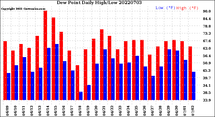 Milwaukee Weather Dew Point<br>Daily High/Low